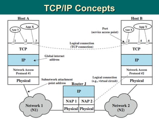 TCP/IP Concepts 