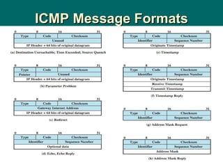 ICMP Message Formats 