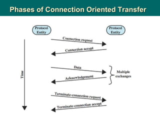 Phases of Connection Oriented Transfer 