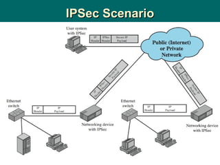 IPSec Scenario 