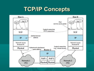 TCP/IP ConceptsTCP/IP Concepts
 
