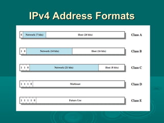 IPv4 Address FormatsIPv4 Address Formats
 