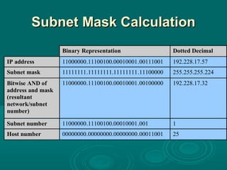 Subnet Mask CalculationSubnet Mask Calculation
Binary Representation Dotted Decimal
IP address 11000000.11100100.00010001.00111001 192.228.17.57
Subnet mask 11111111.11111111.11111111.11100000 255.255.255.224
Bitwise AND of
address and mask
(resultant
network/subnet
number)
11000000.11100100.00010001.00100000 192.228.17.32
Subnet number 11000000.11100100.00010001.001 1
Host number 00000000.00000000.00000000.00011001 25
 
