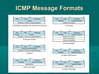 ICMP Message FormatsICMP Message Formats
 