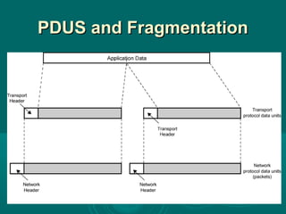 PDUS and FragmentationPDUS and Fragmentation
 