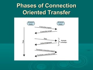 Phases of ConnectionPhases of Connection
Oriented TransferOriented Transfer
 