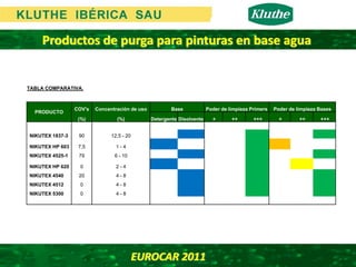 Productos de purga para pinturas en base agua


TABLA COMPARATIVA.



                 COV's   Concentración de uso           Base            Poder de limpieza Primers   Poder de limpieza Bases
  PRODUCTO
                  (%)            (%)            Detergente Disolvente     +       ++       +++        +       ++      +++


NIKUTEX 1837-3    90           12,5 - 20

NIKUTEX HP 603    7,5            1-4
NIKUTEX 4525-1    79            6 - 10

NIKUTEX HP 620     0             2-4
NIKUTEX 4540      20             4-8
NIKUTEX 4512       0             4-8
NIKUTEX 5300       0             4-8




                                           EUROCAR 2011 
 