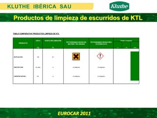 Productos de limpieza de escurridos de KTL

TABLA COMPARATIVA PRODUCTOS LIMPIEZA DE KTL



                     COV's      PUNTO INFLAMACIÓN                                                           Poder Limpieza
                                                    PICTOGRAMAS SEGÚN RD       PICTOGRAMAS SEGÚN REG.
      PRODUCTO
                                                      363/1995 Y RD 255/2003        1272/2008 (CLP)

                      (%)              ºC                                                               +         ++         +++




BUTILGLICOL            100             67




NIKUTEX 4534         sin dato          ni                  no peligroso               no peligroso




HAKUPUR 56/166-1       0%              ni                  no peligroso               no peligroso




                                             EUROCAR 2011 
 