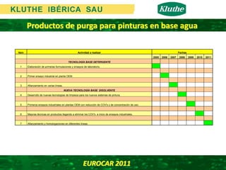 Productos de purga para pinturas en base agua

Item                                               Actividad a realizar                                                      Fechas
                                                                                                        2005   2006   2007   2008     2009   2010   2011
                                           TECNOLOGÍA BASE DETERGENTE
 1     Elaboración de primeras formulaciones y ensayos de laboratorio.


 2     Primer ensayo industrial en planta OEM.


 3     Afianzamiento en varias líneas.
                                         NUEVA TECNOLOGÍA BASE DISOLVENTE
 4     Desarrollo de nuevas tecnologías de limpieza para los nuevos sistemas de pintura.


 5     Primeros ensayos industriales en plantas OEM con reducción de COV's y de concentración de uso.


 6     Mejoras técnicas en productos llegando a eliminar los COV's e inicio de ensayos industriales.


 7     Afianzamiento y homologaciones en diferentes líneas.




                                                        EUROCAR 2011 
 