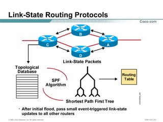 © 2002, Cisco Systems, Inc. All rights reserved. ICND v2.0—5-4
• After initial flood, pass small event-triggered link-state
updates to all other routers
Link-State Routing Protocols
 