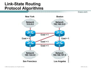 © 2002, Cisco Systems, Inc. All rights reserved. ICND v2.0—5-6
Link-State Routing
Protocol Algorithms
 