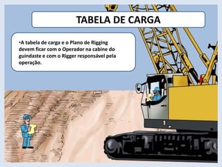 •A tabela de carga e o Plano de Rigging
devem ficar com o Operador na cabine do
guindaste e com o Rigger responsável pela
operação.
TABELA DE CARGA
 