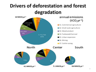Drivers of deforestation and forest
degradation
500,993
4%
7,772,764
65%
992,084
8%
784,794
7%
1,415,809
12%
annual emissi...