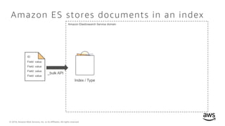 © 2018, Amazon Web Services, Inc. or its Affiliates. All rights reserved.
Amazon ES stores documents in an index
Amazon Elasticsearch Service domain
ID
Field: value
Field: value
Field: value
Field: value
_bulk API
Index / Type
 