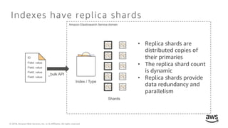 © 2018, Amazon Web Services, Inc. or its Affiliates. All rights reserved.
Indexes have replica shards
Amazon Elasticsearch Service domain
ID
Field: value
Field: value
Field: value
Field: value
_bulk API
Index / Type
Shards
• Replica shards are
distributed copies of
their primaries
• The replica shard count
is dynamic
• Replica shards provide
data redundancy and
parallelism
 