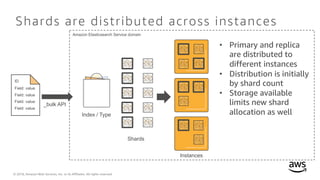 © 2018, Amazon Web Services, Inc. or its Affiliates. All rights reserved.
Shards are distributed across instances
Amazon Elasticsearch Service domain
ID
Field: value
Field: value
Field: value
Field: value
_bulk API
Index / Type
Shards
Instances
• Primary and replica
are distributed to
different instances
• Distribution is initially
by shard count
• Storage available
limits new shard
allocation as well
 