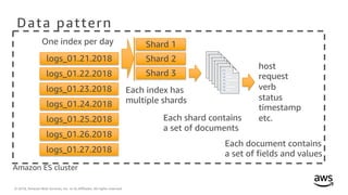 © 2018, Amazon Web Services, Inc. or its Affiliates. All rights reserved.
Data pattern
Amazon ES cluster
logs_01.21.2018
logs_01.22.2018
logs_01.23.2018
logs_01.24.2018
logs_01.25.2018
logs_01.26.2018
logs_01.27.2018
Shard 1
Shard 2
Shard 3
host
request
verb
status
timestamp
etc.
Each index has
multiple shards
Each shard contains
a set of documents
Each document contains
a set of fields and values
One index per day
 