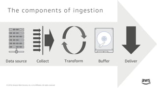 © 2018, Amazon Web Services, Inc. or its Affiliates. All rights reserved.
The components of ingestion
Data source Collect Transform Buffer Deliver
 