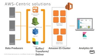 © 2018, Amazon Web Services, Inc. or its Affiliates. All rights reserved.
AWS-Centric solutions
Amazon Kinesis
Firehose
Amazon CloudWatch Logs
Logstash
AWS IoT
Elasticsearch
data nodes
Elasticsearch
master nodes
Kibana
Data Producers Buffer/
Transform/
Deliver
Amazon ES Cluster Analytics UI
 