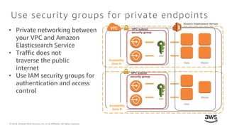 © 2018, Amazon Web Services, Inc. or its Affiliates. All rights reserved.
Use security groups for private endpoints
• Private networking between
your VPC and Amazon
Elasticsearch Service
• Traffic does not
traverse the public
internet
• Use IAM security groups for
authentication and access
control
VPC subnet
security group
VPC subnet
security group
Amazon Elasticsearch Service
Data Master
Data
Master
IAM
IAM
Availability
Zone B
Availability
Zone A
 