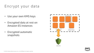 © 2018, Amazon Web Services, Inc. or its Affiliates. All rights reserved.
Encrypt your data
Elasticsearch
data nodes
Elasticsearch
master nodes
AWSKMS
• Use your own KMS keys
• Encrypted data at rest on
Amazon ES instances
• Encrypted automatic
snapshots
 