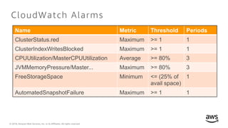 © 2018, Amazon Web Services, Inc. or its Affiliates. All rights reserved.
CloudWatch Alarms
Name Metric Threshold Periods
ClusterStatus.red Maximum >= 1 1
ClusterIndexWritesBlocked Maximum >= 1 1
CPUUtilization/MasterCPUUtilization Average >= 80% 3
JVMMemoryPressure/Master... Maximum >= 80% 3
FreeStorageSpace Minimum <= (25% of
avail space)
1
AutomatedSnapshotFailure Maximum >= 1 1
 