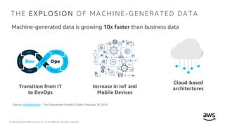 © 2018, Amazon Web Services, Inc. or its Affiliates. All rights reserved.
Transition from IT
to DevOps
Increase in IoT and
Mobile Devices
Cloud-based
architectures
Machine-generated data is growing 10x faster than business data
Source: insideBigData - The Exponential Growth of Data, February 16, 2018
THE EXPLOSION OF MACHINE-GENERATED DATA
 