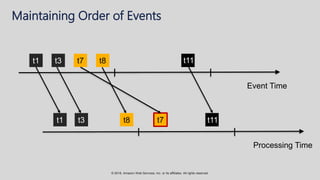 © 2018, Amazon Web Services, Inc. or its affiliates. All rights reserved.
Maintaining Order of Events
t1 t3 t8t7
Event Time
t1 t3 t8 7
Processing Time
t7
t11
t11
 
