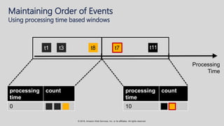 © 2018, Amazon Web Services, Inc. or its affiliates. All rights reserved.
Maintaining Order of Events
Using processing time based windows
t1 t3 t8 t7
Processing
Time
processing
time
count
0
processing
time
count
10
t11
 