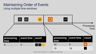 © 2018, Amazon Web Services, Inc. or its affiliates. All rights reserved.
Maintaining Order of Events
Using multiple time-windows
t1 t3 t8 t7
Processing
Time
processing
time
event time count
0 0
processing
time
event time count
10 0
10 10
t11
 