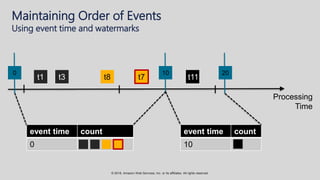 © 2018, Amazon Web Services, Inc. or its affiliates. All rights reserved.
Maintaining Order of Events
Using event time and watermarks
t1 t3 t8 t7
10 20
event time count
0
event time count
10
0
Processing
Time
t11
 