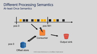 © 2018, Amazon Web Services, Inc. or its affiliates. All rights reserved.
Different Processing Semantics
At-least Once Semantics
Consumer
Output sink
Offset store
pos 561
pos 0
pos 0
 