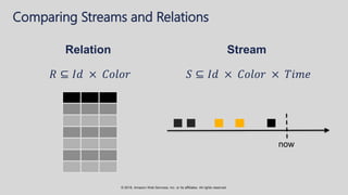 © 2018, Amazon Web Services, Inc. or its affiliates. All rights reserved.
Comparing Streams and Relations
𝑅 ⊆ 𝐼𝑑 × 𝐶𝑜𝑙𝑜𝑟
Relation
𝑆 ⊆ 𝐼𝑑 × 𝐶𝑜𝑙𝑜𝑟 × 𝑇𝑖𝑚𝑒
Stream
7
now
 