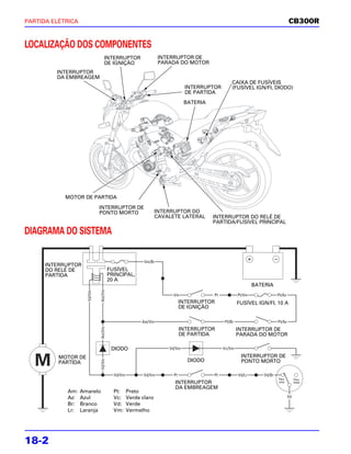 PARTIDA ELÉTRICA                                                                                                            CB300R


LOCALIZAÇÃO DOS COMPONENTES
                                INTERRUPTOR                   INTERRUPTOR DE
                                DE IGNIÇÃO                    PARADA DO MOTOR
         INTERRUPTOR
         DA EMBREAGEM
                                                                                            CAIXA DE FUSÍVEIS
                                                                         INTERRUPTOR        (FUSÍVEL IGN/FI, DIODO)
                                                                         DE PARTIDA
                                                                         BATERIA




            MOTOR DE PARTIDA
                             INTERRUPTOR DE
                             PONTO MORTO                     INTERRUPTOR DO
                                                             CAVALETE LATERAL      INTERRUPTOR DO RELÉ DE
                                                                                   PARTIDA/FUSÍVEL PRINCIPAL

DIAGRAMA DO SISTEMA

                                                      Vm/Br
      INTERRUPTOR
      DO RELÉ DE                     FUSÍVEL
      PARTIDA                        PRINCIPAL,
                                     20 A
                                                                                                        BATERIA
                             Am/Vm
                     Vd/Vm




                                                                   Vm              Pt           Pt/Vm               Pt/Az
                                                                        INTERRUPTOR             FUSÍVEL IGN/FI, 10 A
                                                                        DE IGNIÇÃO

                                                     Am/Vm                              Pt/Br                       Pt/Az
                             Am/Vm




                                                                        INTERRUPTOR             INTERRUPTOR DE
                                                                        DE PARTIDA              PARADA DO MOTOR

                                      DIODO                      Vd/Vm                  Vc/Vm


   M      MOTOR DE
                                                                          DIODO
                                                                                                 INTERRUPTOR DE
                             Vd/Vm




          PARTIDA                                                                                PONTO MORTO

                                       Vd/Vm          Vd/Vm        Pt              Pt           Vd/Lr       Vd/Br
                                                                                                                    Para         Para
                                                                   INTERRUPTOR                                      cima         baixo

                                                                   DA EMBREAGEM
            Am:    Amarelo             Pt:     Preto
            Az:    Azul                Vc:     Verde claro                                                                  Vd
            Br:    Branco              Vd:     Verde
            Lr:    Laranja             Vm:     Vermelho




18-2
 