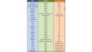 18  periodo dos apostolos