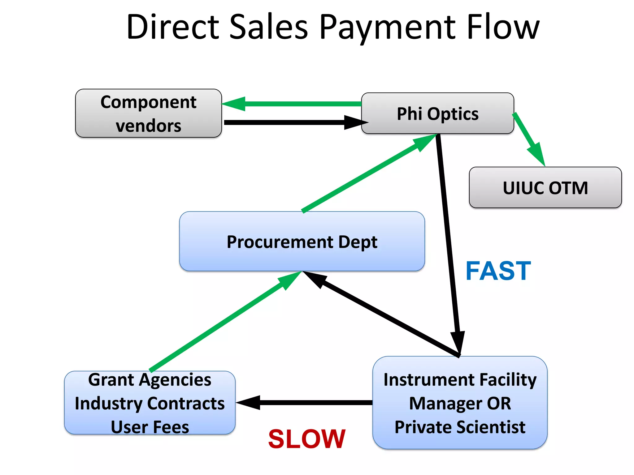 Direct Sales Payment Flow
   Component
                                         Phi Optics
    vendors


                                                      UIUC OTM

                     Procurement Dept
                                                  FAST



  Grant Agencies                        Instrument Facility
Industry Contracts                          Manager OR
    User Fees                             Private Scientist
                         SLOW
 