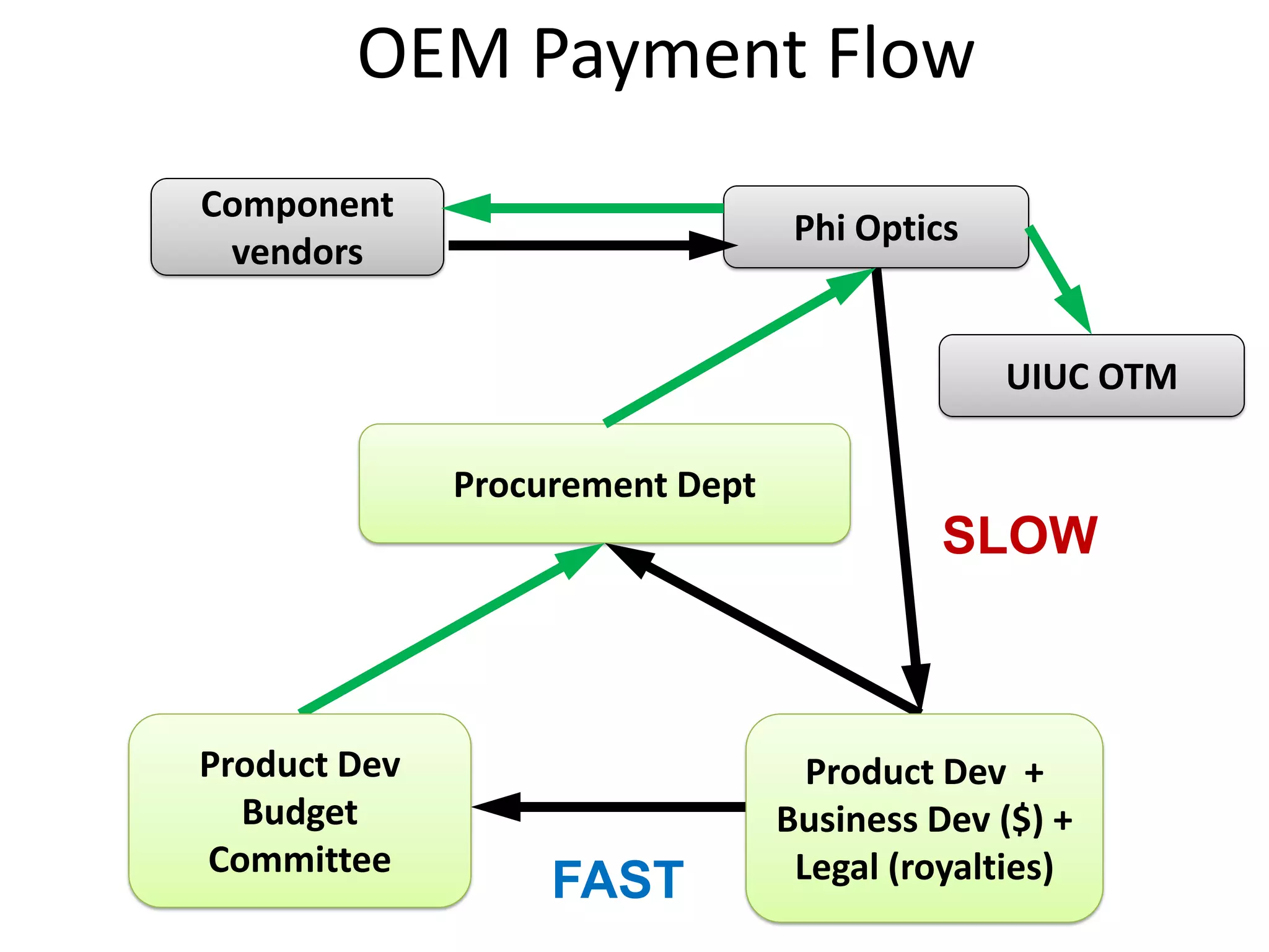 OEM Payment Flow
Component
                                  Phi Optics
 vendors


                                               UIUC OTM

              Procurement Dept
                                           SLOW



Product Dev                        Product Dev +
  Budget                         Business Dev ($) +
Committee                         Legal (royalties)
                   FAST
 