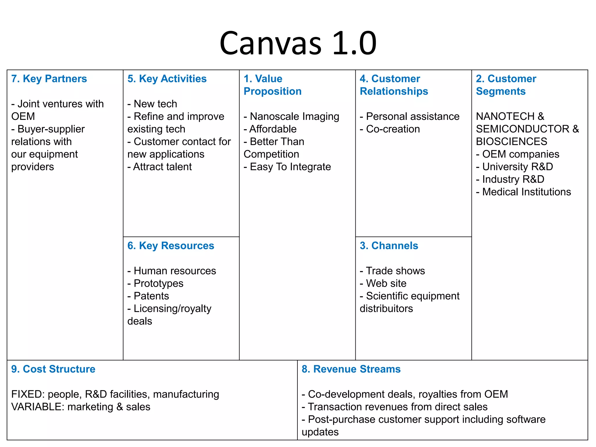 Canvas 1.0
7. Key Partners         5. Key Activities        1. Value               4. Customer              2. Customer
                                                 Proposition            Relationships            Segments
- Joint ventures with   - New tech
OEM                     - Refine and improve     - Nanoscale Imaging    - Personal assistance    NANOTECH &
- Buyer-supplier        existing tech            - Affordable           - Co-creation            SEMICONDUCTOR &
relations with          - Customer contact for   - Better Than                                   BIOSCIENCES
our equipment           new applications         Competition                                     - OEM companies
providers               - Attract talent         - Easy To Integrate                             - University R&D
                                                                                                 - Industry R&D
                                                                                                 - Medical Institutions




                        6. Key Resources                                3. Channels

                        - Human resources                               - Trade shows
                        - Prototypes                                    - Web site
                        - Patents                                       - Scientific equipment
                        - Licensing/royalty                             distribuitors
                        deals



9. Cost Structure                                           8. Revenue Streams

FIXED: people, R&D facilities, manufacturing                - Co-development deals, royalties from OEM
VARIABLE: marketing & sales                                 - Transaction revenues from direct sales
                                                            - Post-purchase customer support including software
                                                            updates
 