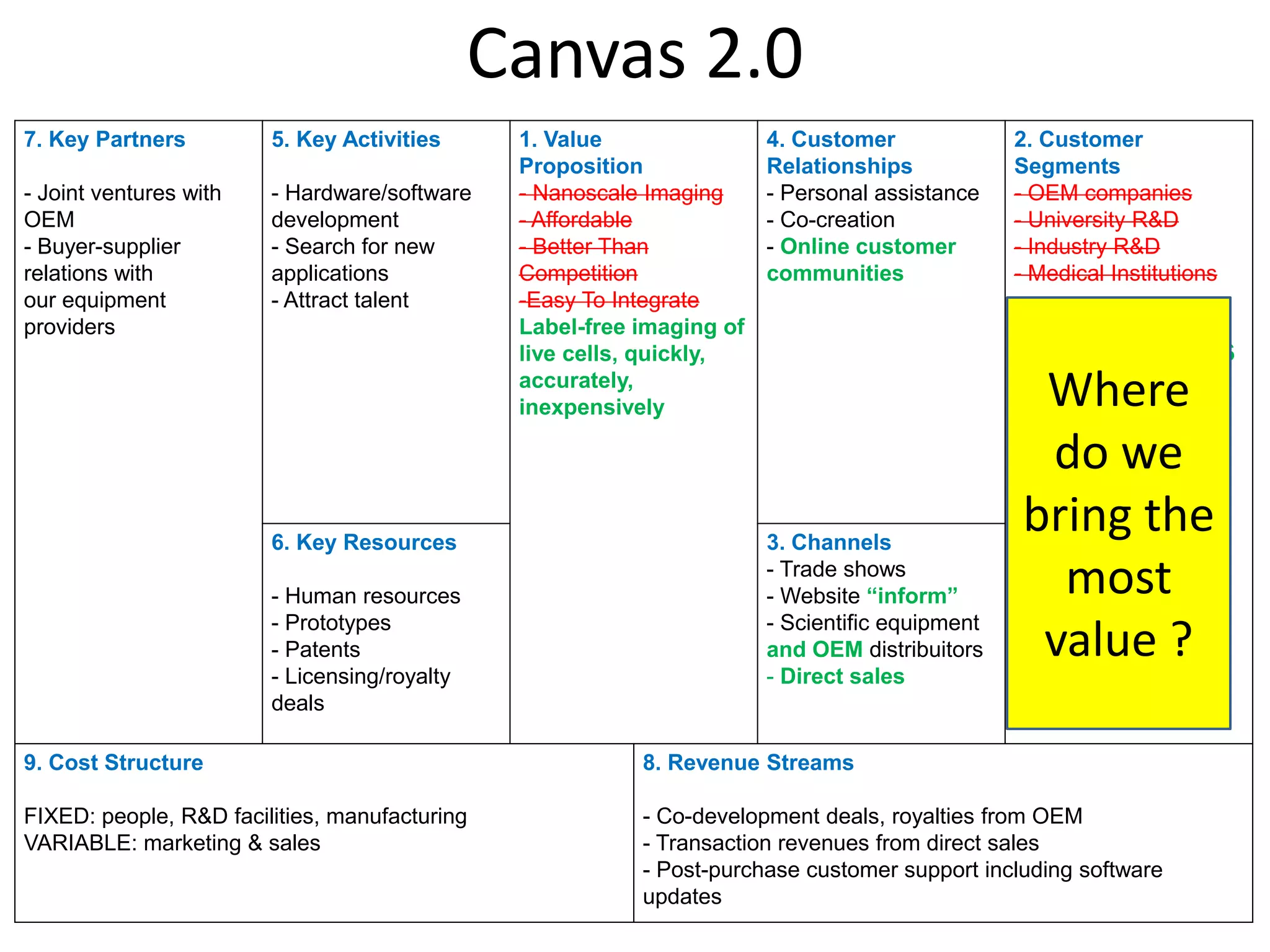 Canvas 2.0
7. Key Partners         5. Key Activities      1. Value                4. Customer              2. Customer
                                               Proposition             Relationships            Segments
- Joint ventures with   - Hardware/software    - Nanoscale Imaging     - Personal assistance    - OEM companies
OEM                     development            - Affordable            - Co-creation            - University R&D
- Buyer-supplier        - Search for new       - Better Than           - Online customer        - Industry R&D
relations with          applications           Competition             communities              - Medical Institutions
our equipment           - Attract talent       -Easy To Integrate
providers                                      Label-free imaging of
                                               live cells, quickly,                             Life Sciences
                                               accurately,
                                               inexpensively                                      Where
                                                                                                R&D
                                                                                                -academia
                                                                                                   do we
                                                                                                -bio-pharma
                        6. Key Resources                               3. Channels
                                                                                                 bring the
                                                                                                Optical
                        - Human resources
                                                                       - Trade shows
                                                                       - Website “inform”          most
                                                                                                Instruments
                        - Prototypes                                   - Scientific equipment
                        - Patents                                      and OEM distribuitors      value ?
                                                                                                OEM
                        - Licensing/royalty                            - Direct sales
                        deals

9. Cost Structure                                         8. Revenue Streams

FIXED: people, R&D facilities, manufacturing              - Co-development deals, royalties from OEM
VARIABLE: marketing & sales                               - Transaction revenues from direct sales
                                                          - Post-purchase customer support including software
                                                          updates
 
