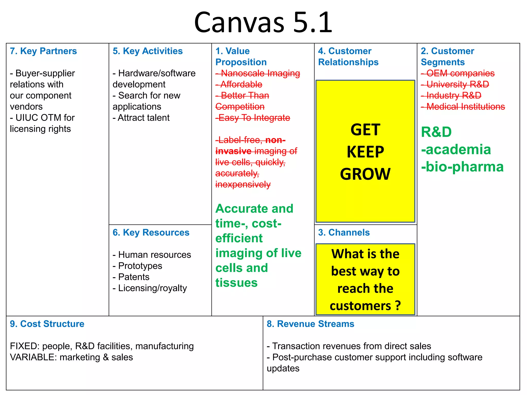 Canvas 5.1
7. Key Partners         5. Key Activities      1. Value                4. Customer             2. Customer
                                               Proposition             Relationships           Segments
- Buyer-supplier        - Hardware/software    - Nanoscale Imaging                             - OEM companies
relations with          development            - Affordable            - Feasibility tests     - University R&D
our component           - Search for new       - Better Than           - Earned media          - Industry R&D
vendors                 applications           Competition             - Value co-creation     - Medical Institutions
- UIUC OTM for          - Attract talent       -Easy To Integrate      - Online customer
licensing rights
                                               -Label-free, non-
                                                                             GET
                                                                       communities (forum,
                                                                       Facebook, Twitter)
                                                                                               R&D
                                               invasive imaging of
                                               live cells, quickly,
                                                                             KEEP
                                                                       -Technology updates
                                                                       - Referrals
                                                                                               -academia
                                                                                               -bio-pharma
                                               accurately,
                                               inexpensively
                                                                            GROW
                                                                       - Trade-shows
                                                                       (Photonics West)
                                                                       - Sponsored
                                               Accurate and            workshops
                                               time-, cost-
                        6. Key Resources                               3. Channels
                                               efficient
                        - Human resources      imaging of live            What is the
                                                                       -Web site “inform”
                        - Prototypes           cells and               and gather info
                        - Patents                                         best way to
                                               tissues                 requests
                        - Licensing/royalty                                 reach the
                                                                       - Direct sales
                                                                         customers ?
9. Cost Structure                                          8. Revenue Streams

FIXED: people, R&D facilities, manufacturing               - Transaction revenues from direct sales
VARIABLE: marketing & sales                                - Post-purchase customer support including software
                                                           updates
 