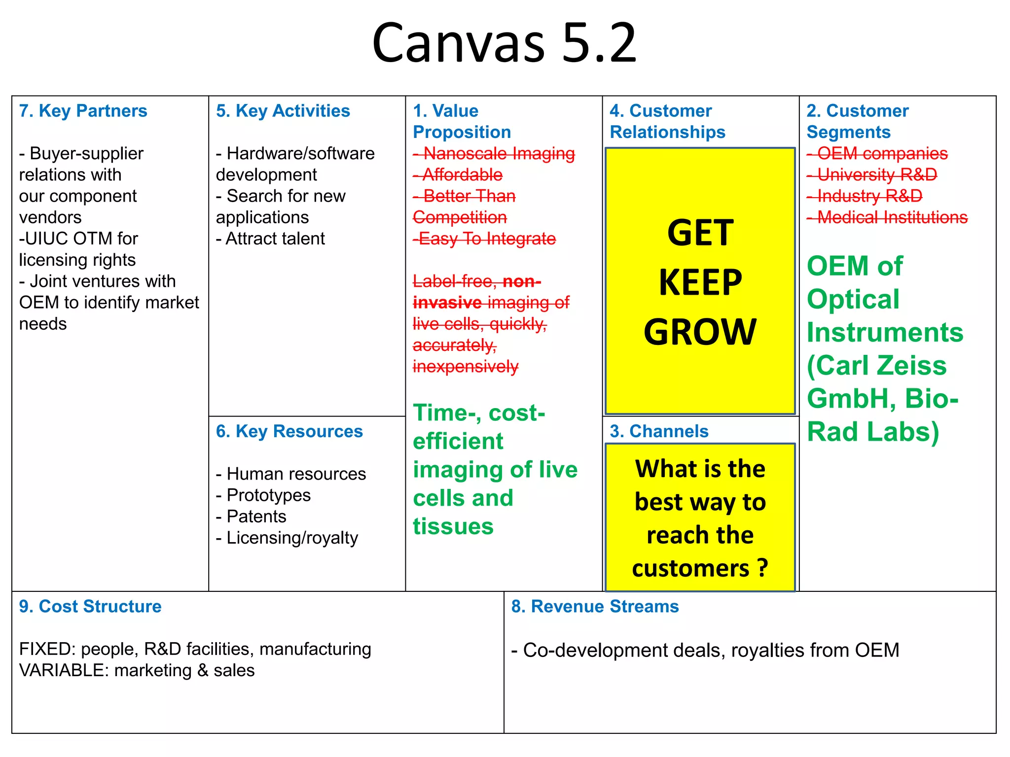 Canvas 5.2
7. Key Partners          5. Key Activities      1. Value               4. Customer           2. Customer
                                                Proposition            Relationships         Segments
- Buyer-supplier         - Hardware/software    - Nanoscale Imaging                          - OEM companies
relations with           development            - Affordable           - Feasibility tests   - University R&D
our component            - Search for new       - Better Than          - Value co-creation   - Industry R&D
vendors                  applications           Competition                                  - Medical Institutions
-UIUC OTM for
licensing rights
                         - Attract talent       -Easy To Integrate         GET
                                                                       - Trade-shows,
                                                                       sponsored
                                                                       workshops             OEM of
- Joint ventures with
OEM to identify market
                                                Label-free, non-
                                                invasive imaging of
                                                                           KEEP
                                                                       - Technology          Optical
                                                                       updates
needs                                           live cells, quickly,
                                                accurately,               GROW               Instruments
                                                inexpensively                                (Carl Zeiss
                                                Time-, cost-
                                                                                             GmbH, Bio-
                         6. Key Resources
                                                efficient              3. Channels           Rad Labs)
                         - Human resources      imaging of live           What is the
                                                                       -Web site “inform”
                         - Prototypes           cells and
                         - Patents
                                                                          best way to
                                                                       and gather info
                                                tissues                requests
                         - Licensing/royalty                               reach the
                                                                       - OEM distribution
                                                                         customers ?
9. Cost Structure                                           8. Revenue Streams

FIXED: people, R&D facilities, manufacturing                - Co-development deals, royalties from OEM
VARIABLE: marketing & sales
 