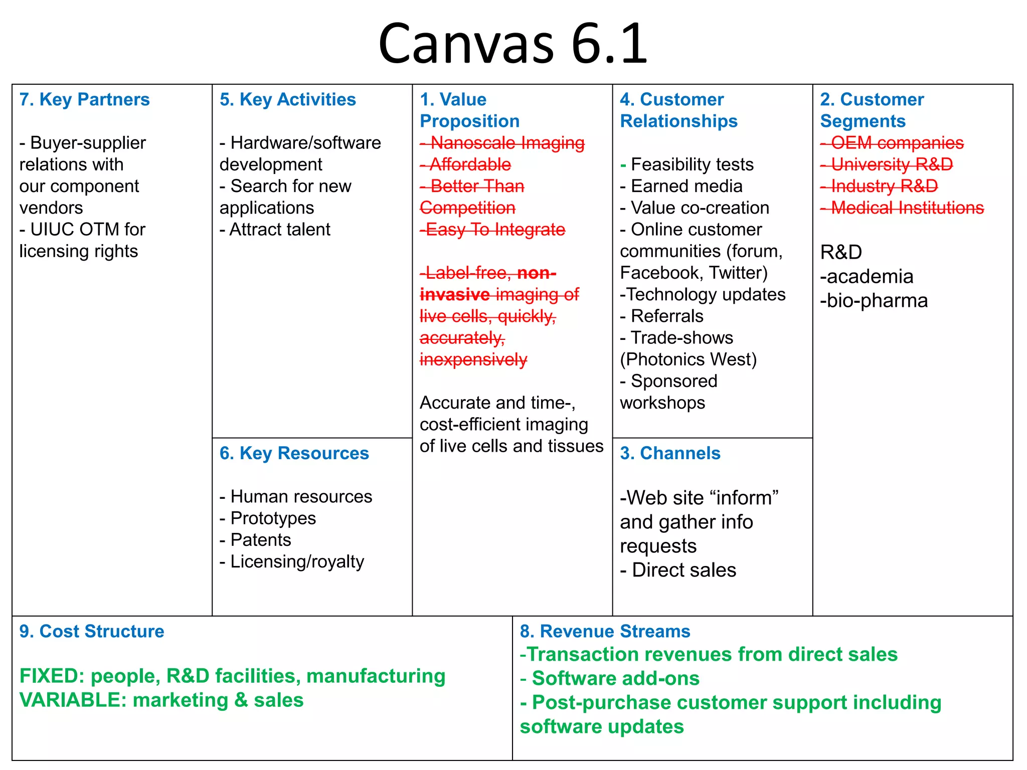 Canvas 6.1
7. Key Partners     5. Key Activities      1. Value                4. Customer           2. Customer
                                           Proposition             Relationships         Segments
- Buyer-supplier    - Hardware/software    - Nanoscale Imaging                           - OEM companies
relations with      development            - Affordable            - Feasibility tests   - University R&D
our component       - Search for new       - Better Than           - Earned media        - Industry R&D
vendors             applications           Competition             - Value co-creation   - Medical Institutions
- UIUC OTM for      - Attract talent       -Easy To Integrate      - Online customer
licensing rights                                                   communities (forum,   R&D
                                           -Label-free, non-       Facebook, Twitter)    -academia
                                           invasive imaging of     -Technology updates   -bio-pharma
                                           live cells, quickly,    - Referrals
                                           accurately,             - Trade-shows
                                           inexpensively           (Photonics West)
                                                                   - Sponsored
                                           Accurate and time-,     workshops
                                           cost-efficient imaging
                    6. Key Resources       of live cells and tissues 3. Channels

                    - Human resources                              -Web site “inform”
                    - Prototypes                                   and gather info
                    - Patents                                      requests
                    - Licensing/royalty
                                                                   - Direct sales


9. Cost Structure                                      8. Revenue Streams
                                                       -Transaction revenues from direct sales
FIXED: people, R&D facilities, manufacturing           - Software add-ons
VARIABLE: marketing & sales                            - Post-purchase customer support including
                                                       software updates
 