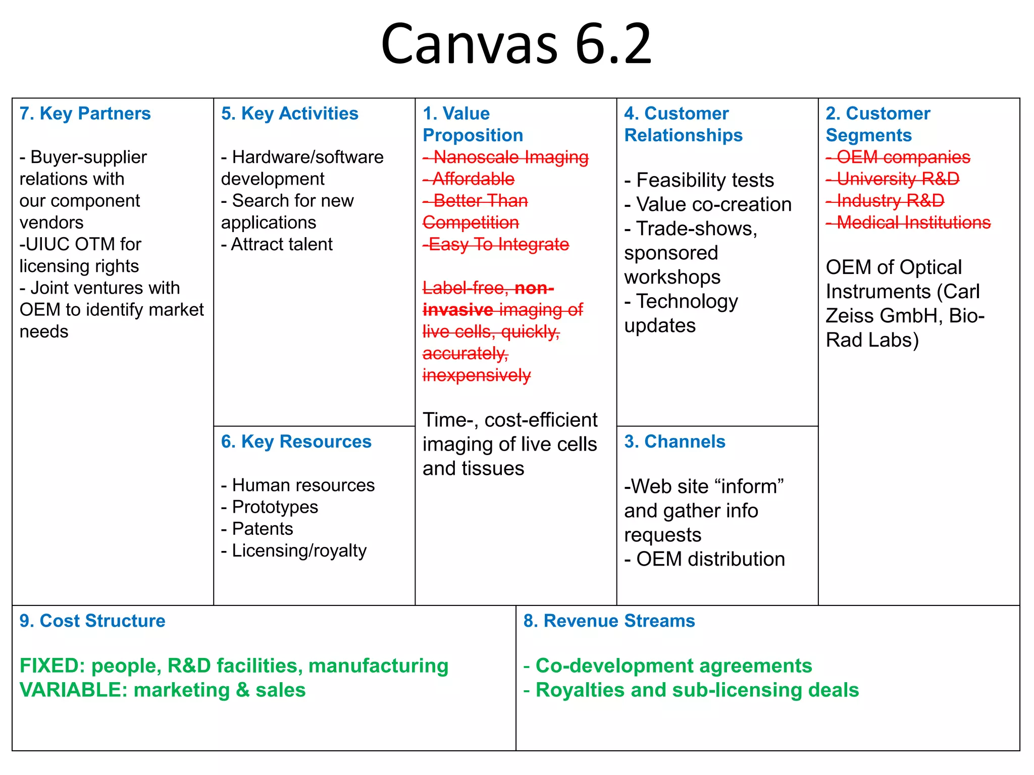Canvas 6.2
7. Key Partners          5. Key Activities      1. Value                4. Customer           2. Customer
                                                Proposition             Relationships         Segments
- Buyer-supplier         - Hardware/software    - Nanoscale Imaging                           - OEM companies
relations with           development            - Affordable            - Feasibility tests   - University R&D
our component            - Search for new       - Better Than           - Value co-creation   - Industry R&D
vendors                  applications           Competition             - Trade-shows,        - Medical Institutions
-UIUC OTM for            - Attract talent       -Easy To Integrate
                                                                        sponsored
licensing rights                                                                              OEM of Optical
                                                                        workshops
- Joint ventures with                           Label-free, non-                              Instruments (Carl
OEM to identify market                          invasive imaging of     - Technology
                                                                        updates               Zeiss GmbH, Bio-
needs                                           live cells, quickly,
                                                                                              Rad Labs)
                                                accurately,
                                                inexpensively

                                                Time-, cost-efficient
                         6. Key Resources       imaging of live cells   3. Channels
                                                and tissues
                         - Human resources                              -Web site “inform”
                         - Prototypes                                   and gather info
                         - Patents                                      requests
                         - Licensing/royalty
                                                                        - OEM distribution


9. Cost Structure                                           8. Revenue Streams

FIXED: people, R&D facilities, manufacturing                - Co-development agreements
VARIABLE: marketing & sales                                 - Royalties and sub-licensing deals
 