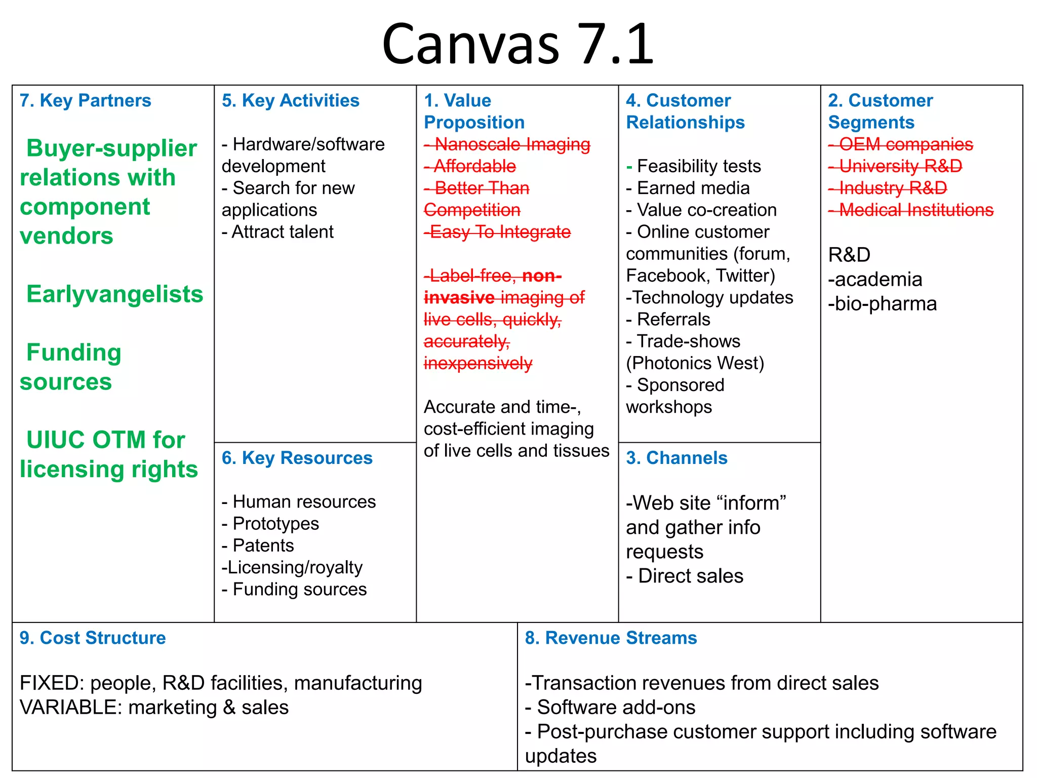 Canvas 7.1
7. Key Partners       5. Key Activities        1. Value                4. Customer           2. Customer
                                               Proposition             Relationships         Segments
 Buyer-supplier       - Hardware/software      - Nanoscale Imaging                           - OEM companies
                      development              - Affordable            - Feasibility tests   - University R&D
relations with        - Search for new         - Better Than           - Earned media        - Industry R&D
component             applications             Competition             - Value co-creation   - Medical Institutions
vendors               - Attract talent         -Easy To Integrate      - Online customer
                                                                       communities (forum,   R&D
                                               -Label-free, non-       Facebook, Twitter)    -academia
Earlyvangelists                                invasive imaging of     -Technology updates   -bio-pharma
                                               live cells, quickly,    - Referrals
                                               accurately,             - Trade-shows
Funding                                        inexpensively           (Photonics West)
sources                                                                - Sponsored
                                               Accurate and time-,     workshops
                                               cost-efficient imaging
 UIUC OTM for                                  of live cells and tissues 3. Channels
                      6. Key Resources
licensing rights
                      - Human resources                                -Web site “inform”
                      - Prototypes                                     and gather info
                      - Patents                                        requests
                      -Licensing/royalty
                                                                       - Direct sales
                      - Funding sources

9. Cost Structure                                          8. Revenue Streams

FIXED: people, R&D facilities, manufacturing               -Transaction revenues from direct sales
VARIABLE: marketing & sales                                - Software add-ons
                                                           - Post-purchase customer support including software
                                                           updates
 