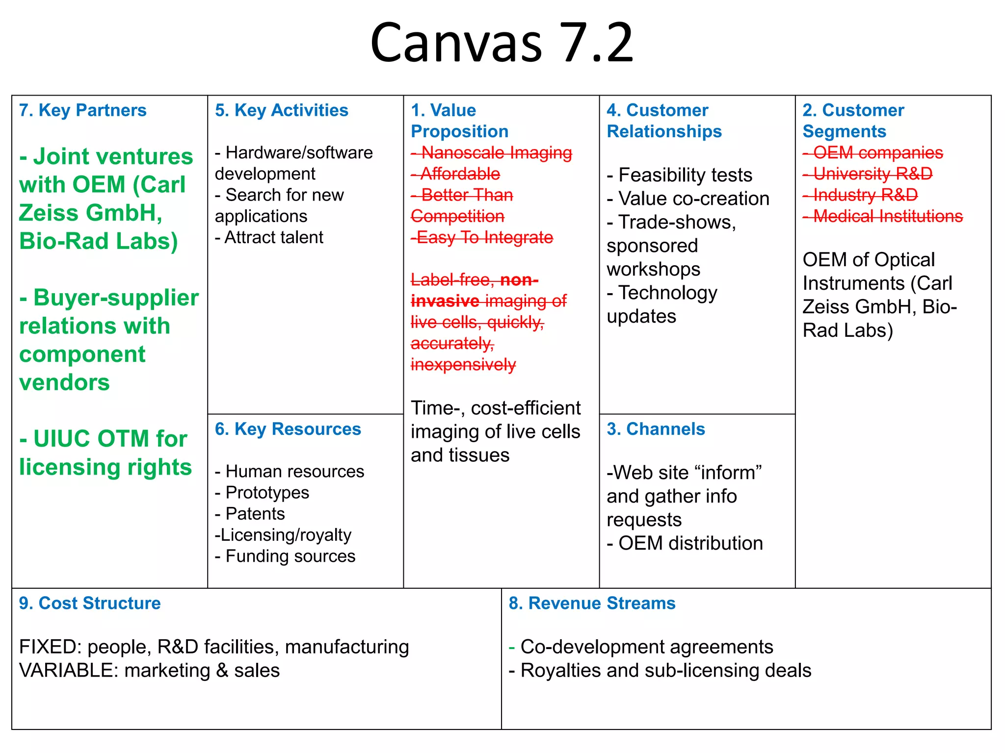 Canvas 7.2
7. Key Partners       5. Key Activities        1. Value                4. Customer           2. Customer
                                               Proposition             Relationships         Segments
- Joint ventures      - Hardware/software      - Nanoscale Imaging                           - OEM companies
                      development              - Affordable            - Feasibility tests   - University R&D
with OEM (Carl        - Search for new         - Better Than                                 - Industry R&D
                                                                       - Value co-creation
Zeiss GmbH,           applications             Competition             - Trade-shows,        - Medical Institutions
Bio-Rad Labs)         - Attract talent         -Easy To Integrate
                                                                       sponsored
                                                                       workshops             OEM of Optical
                                               Label-free, non-                              Instruments (Carl
- Buyer-supplier                               invasive imaging of     - Technology
                                                                       updates               Zeiss GmbH, Bio-
relations with                                 live cells, quickly,
                                                                                             Rad Labs)
                                               accurately,
component                                      inexpensively
vendors
                                               Time-, cost-efficient
                      6. Key Resources         imaging of live cells   3. Channels
- UIUC OTM for
                                               and tissues
licensing rights      - Human resources                                -Web site “inform”
                      - Prototypes                                     and gather info
                      - Patents                                        requests
                      -Licensing/royalty
                                                                       - OEM distribution
                      - Funding sources

9. Cost Structure                                          8. Revenue Streams

FIXED: people, R&D facilities, manufacturing               - Co-development agreements
VARIABLE: marketing & sales                                - Royalties and sub-licensing deals
 