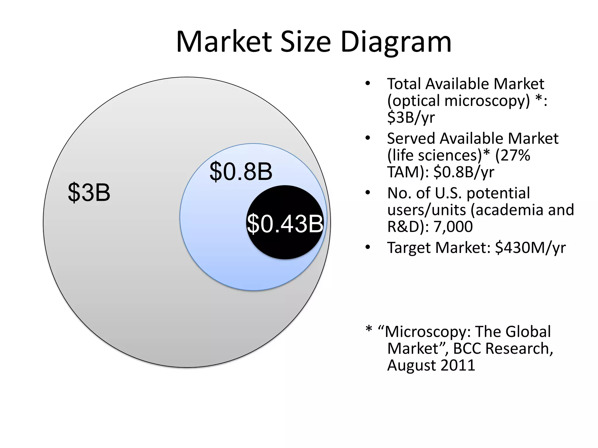 Market Size Diagram
                   • Total Available Market
                     (optical microscopy) *:
                     $3B/yr
                   • Served Available Market
                     (life sciences)* (27%
        $0.8B        TAM): $0.8B/yr
$3B                • No. of U.S. potential
                     users/units (academia and
          $0.43B     R&D): 7,000
                   • Target Market: $430M/yr



                   * “Microscopy: The Global
                      Market”, BCC Research,
                      August 2011
 