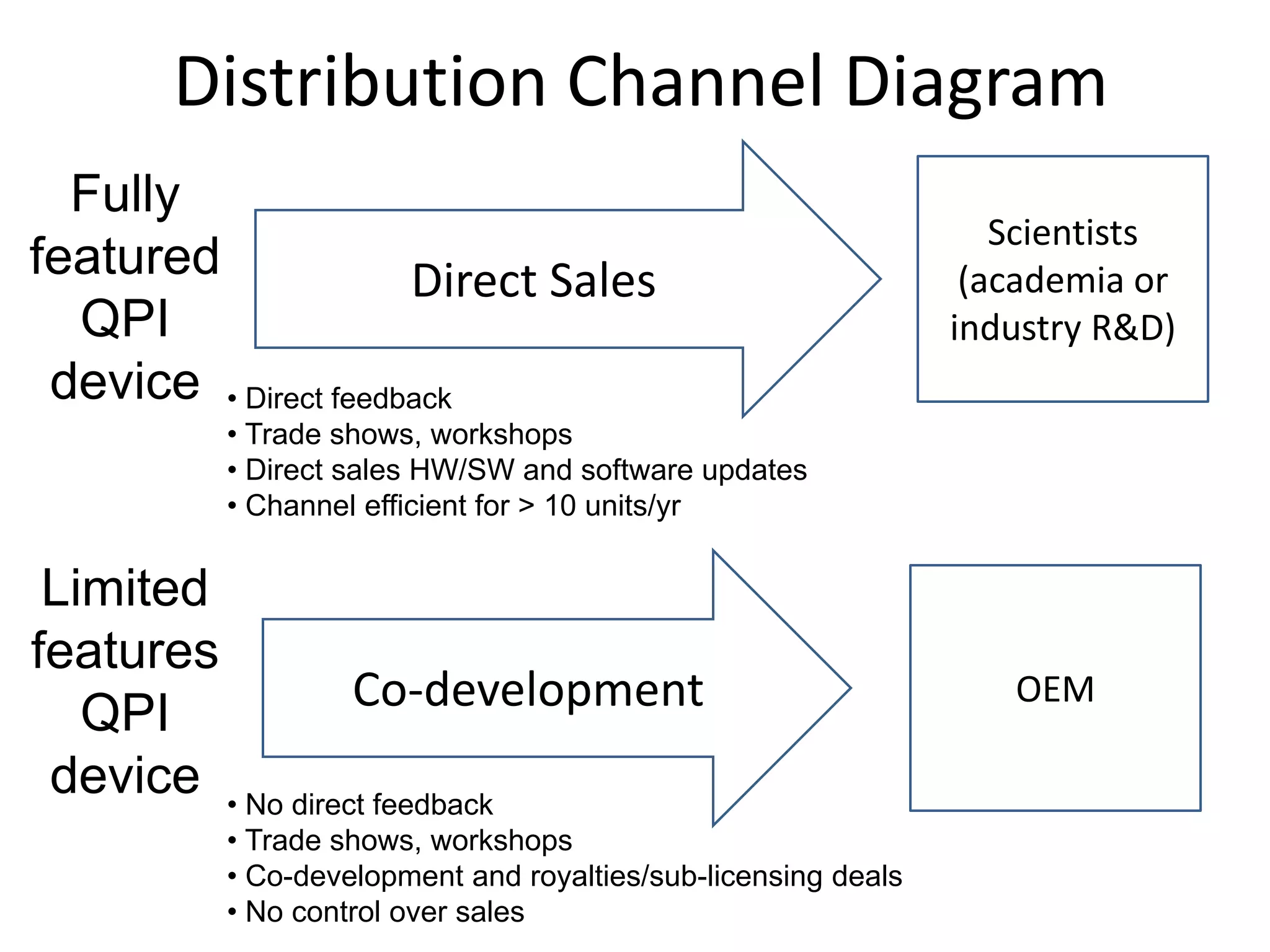 Distribution Channel Diagram
  Fully
                                                                  Scientists
featured              Direct Sales                              (academia or
  QPI                                                          industry R&D)
 device • Direct feedback
          • Trade shows, workshops
          • Direct sales HW/SW and software updates
          • Channel efficient for > 10 units/yr


 Limited
features
   QPI            Co-development                                  OEM

 device • No direct feedback
          • Trade shows, workshops
          • Co-development and royalties/sub-licensing deals
          • No control over sales
 