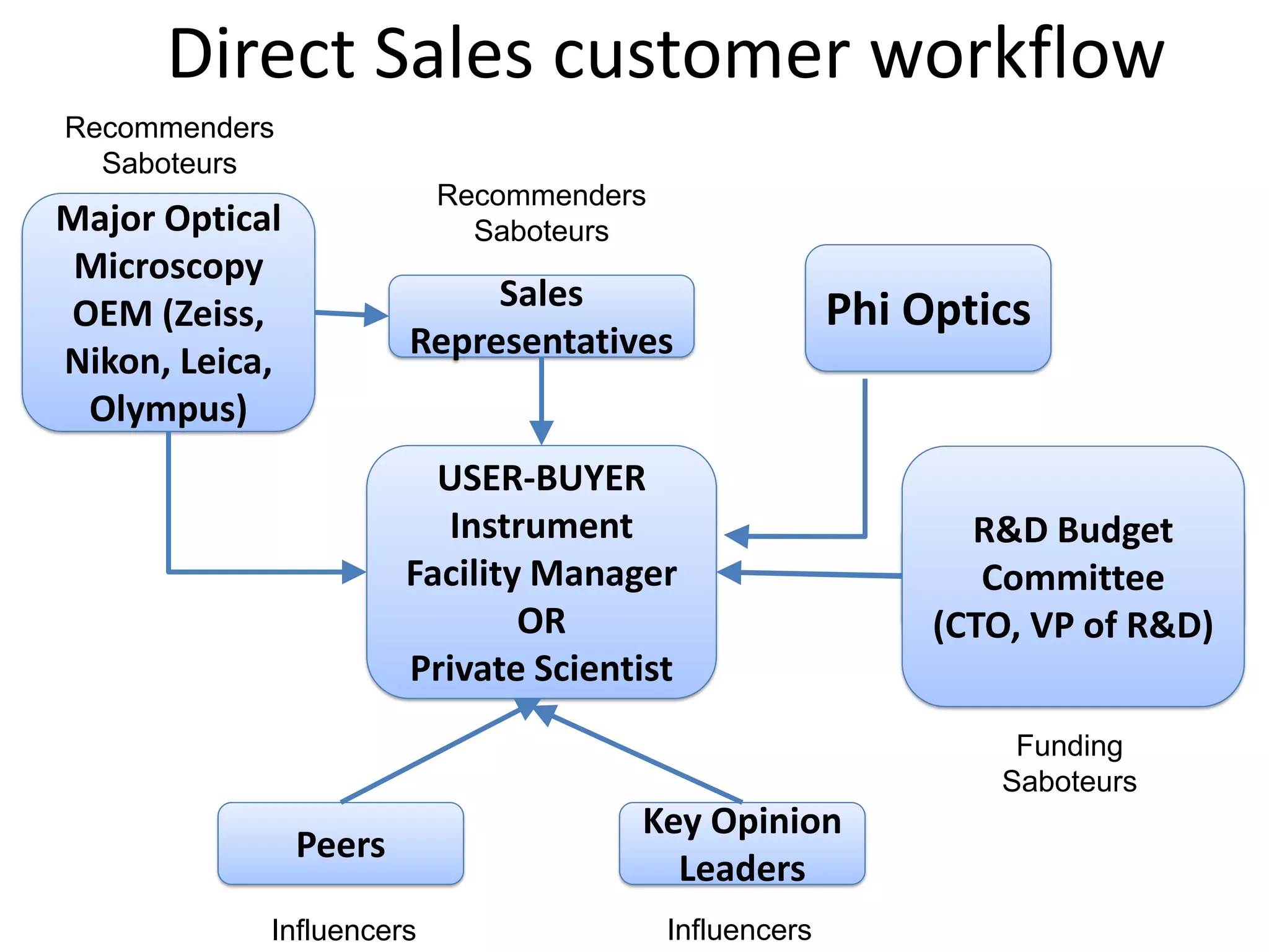 Direct Sales customer workflow
Recommenders
  Saboteurs
                          Recommenders
Major Optical               Saboteurs
 Microscopy
                             Sales                     Phi Optics
OEM (Zeiss,
                        Representatives
Nikon, Leica,
 Olympus)
                          USER-BUYER
                          Instrument                         Grant Agencies
                                                              R&D Budget
                        Facility Manager                   Industry Contracts
                                                               Committee
                                OR                          (CTO, VP Fees
                                                                User of R&D)
                        Private Scientist                       Funding

                                                                Funding
                                                               Saboteurs
                                      Key Opinion
                Peers
                                        Leaders
            Influencers                  Influencers
 