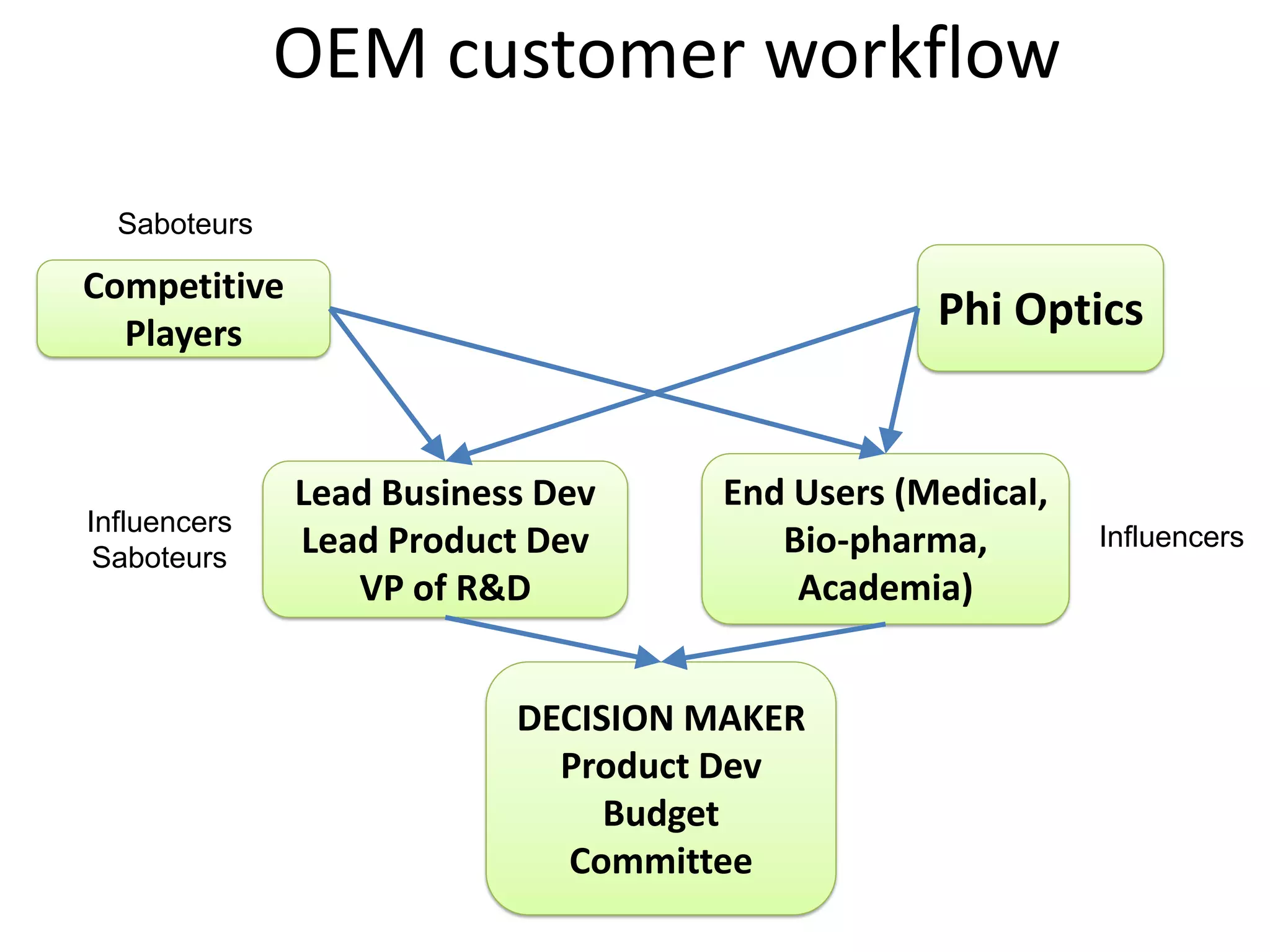 OEM customer workflow

  Saboteurs

Competitive
  Players
                                               Phi Optics


              Lead Business Dev    End Users (Medical,
Influencers
 Saboteurs    Lead Product Dev        Bio-pharma,        Influencers
                 VP of R&D             Academia)


                          DECISION MAKER
                            Product Dev
                               Budget
                            Committee
 