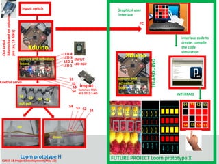input: switch                                            Graphical user
                                                                                         interface
 Xduino based on arduino


                                                                                                       PC
 pro (sv, 16 MHz)




                                                                                                                           interface code to
 Out serial




                                                                                                                           create, compile
                                   Xduino                                                                                  the code
                                                                                                                           simulation
                           sensors and actuators
                                                            LED 4
                                                            LED 3 INPUT                      Xduino




                                                                                                            TELARDUINO
                            board                           LED 2
                                                            LED 1 LED RGV


                                                               S1                        sensors and
Control servo                                                   S2                        actuators
                                                                 S3   imput:              board
                                                                      Switches Slide
                                                                S4
                                                                      401-2012-1-ND                                      INTERFACE
                           S4   S3       S2     S1
                           out put                                                                                          S4 S3 S2 S1
                                                               S4 S3
                                                                     S2 S1
                                                                                       S4 S3 S2 S1


                           up                                                           S4 S3 S2 S1                         S4 S3 S2 S1


                                                     down




                            Loom prototype H                                           FUTURE PROJECT Loom prototype X
 CLASS 18:Project Development (May 23)
 